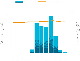 rain graph